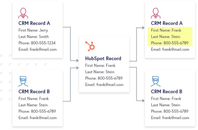 How to Solve 3 Common Pitfalls Syncing Duplicate Contacts with HubSpot