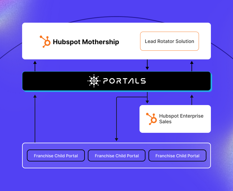 ensemble-case-study-multiportal